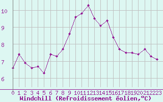 Courbe du refroidissement olien pour Aberdaron