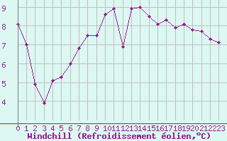 Courbe du refroidissement olien pour Cardinham