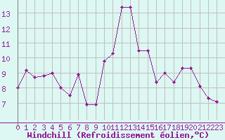 Courbe du refroidissement olien pour Cap Mele (It)