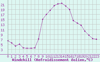 Courbe du refroidissement olien pour Salines (And)