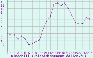 Courbe du refroidissement olien pour Hyres (83)