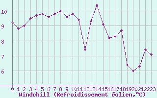 Courbe du refroidissement olien pour Ile de Groix (56)