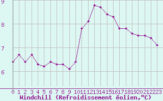 Courbe du refroidissement olien pour Capelle aan den Ijssel (NL)
