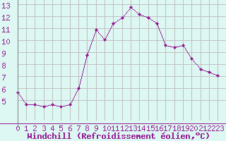 Courbe du refroidissement olien pour La Dle (Sw)