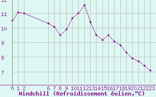Courbe du refroidissement olien pour Colmar-Ouest (68)