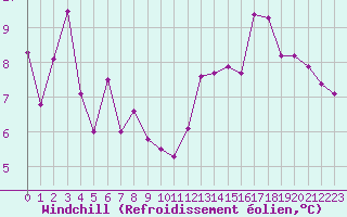 Courbe du refroidissement olien pour Taradeau (83)