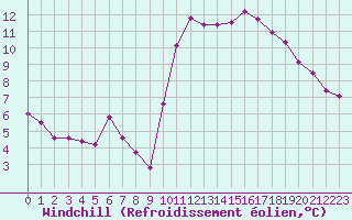 Courbe du refroidissement olien pour Taradeau (83)