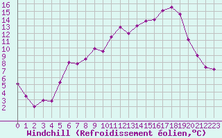 Courbe du refroidissement olien pour Plauen
