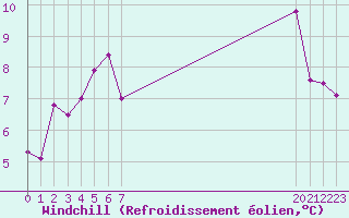 Courbe du refroidissement olien pour le bateau EUCFR06