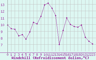 Courbe du refroidissement olien pour Figueras de Castropol