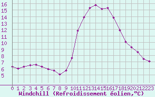 Courbe du refroidissement olien pour Aix-en-Provence (13)