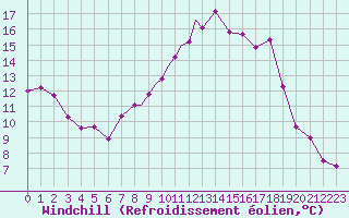 Courbe du refroidissement olien pour Lossiemouth