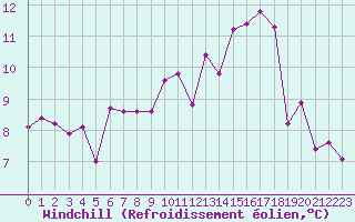 Courbe du refroidissement olien pour Flhli