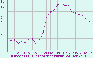 Courbe du refroidissement olien pour Corsept (44)