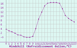 Courbe du refroidissement olien pour Hestrud (59)