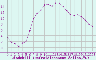 Courbe du refroidissement olien pour Kloten