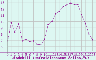 Courbe du refroidissement olien pour Clermont-Ferrand (63)