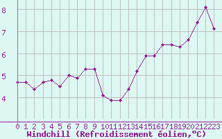 Courbe du refroidissement olien pour le bateau PJAI