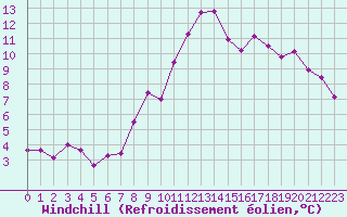 Courbe du refroidissement olien pour Chaumont (Sw)