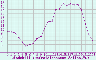 Courbe du refroidissement olien pour Romorantin (41)