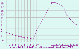 Courbe du refroidissement olien pour Potes / Torre del Infantado (Esp)