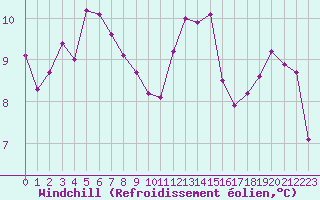 Courbe du refroidissement olien pour Millau (12)