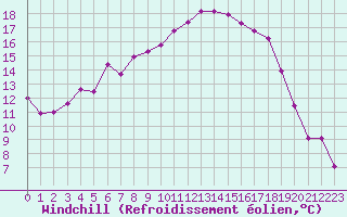 Courbe du refroidissement olien pour Kittila Matorova