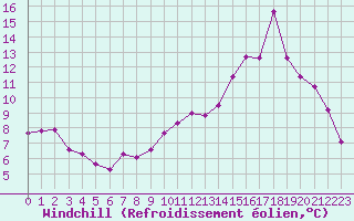 Courbe du refroidissement olien pour Toussus-le-Noble (78)