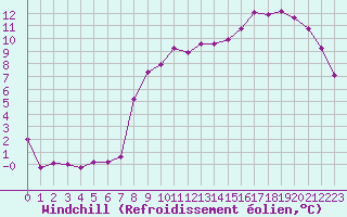 Courbe du refroidissement olien pour Pirou (50)