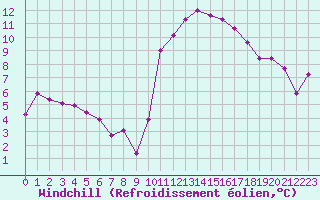 Courbe du refroidissement olien pour Saint-Maximin-la-Sainte-Baume (83)