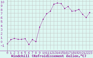 Courbe du refroidissement olien pour Colmar (68)