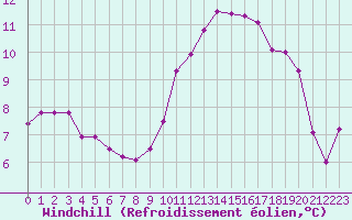 Courbe du refroidissement olien pour Brest (29)