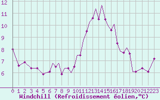 Courbe du refroidissement olien pour Blackpool Airport