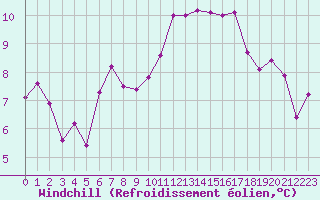 Courbe du refroidissement olien pour Biarritz (64)