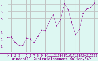 Courbe du refroidissement olien pour Le Luc (83)