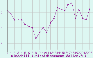 Courbe du refroidissement olien pour Fains-Veel (55)
