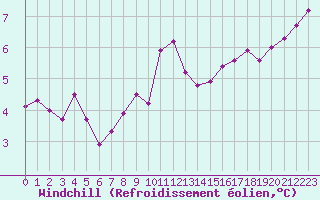 Courbe du refroidissement olien pour La Beaume (05)