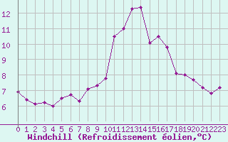 Courbe du refroidissement olien pour Tours (37)