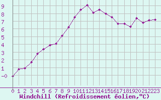Courbe du refroidissement olien pour Ylivieska Airport