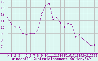 Courbe du refroidissement olien pour Cap Mele (It)