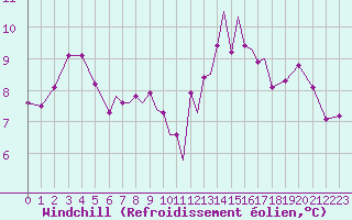 Courbe du refroidissement olien pour Luebeck-Blankensee