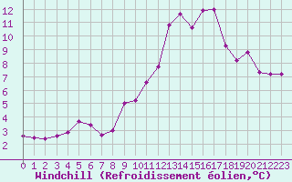 Courbe du refroidissement olien pour Rochegude (26)