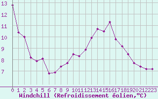 Courbe du refroidissement olien pour Marignane (13)
