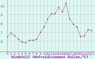Courbe du refroidissement olien pour Caen (14)