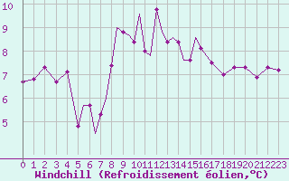Courbe du refroidissement olien pour Culdrose