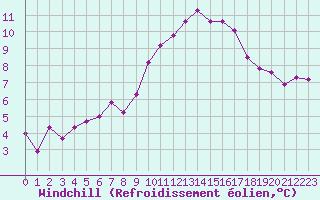 Courbe du refroidissement olien pour Saint-Brieuc (22)