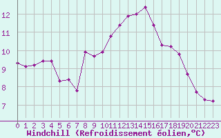 Courbe du refroidissement olien pour Herstmonceux (UK)