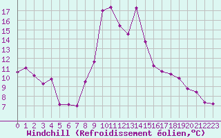 Courbe du refroidissement olien pour Sant Julia de Loria (And)