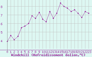 Courbe du refroidissement olien pour Prigueux (24)