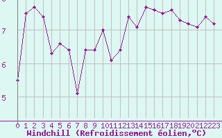 Courbe du refroidissement olien pour Pointe de Chassiron (17)